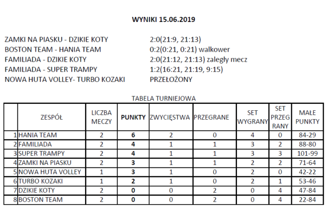 Węgrzce na&nbsp;sportowo – turniej piłki plażowej trwa!
