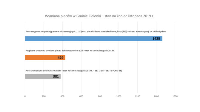 Wymiana nieekologicznych pieców, kontrole i&nbsp;inwentaryzacja źródeł ciepła, czyli działania na&nbsp;rzecz poprawy jakości powietrza w&nbsp;gminie Zielonki – dane na&nbsp;30.11.2019&nbsp;r.