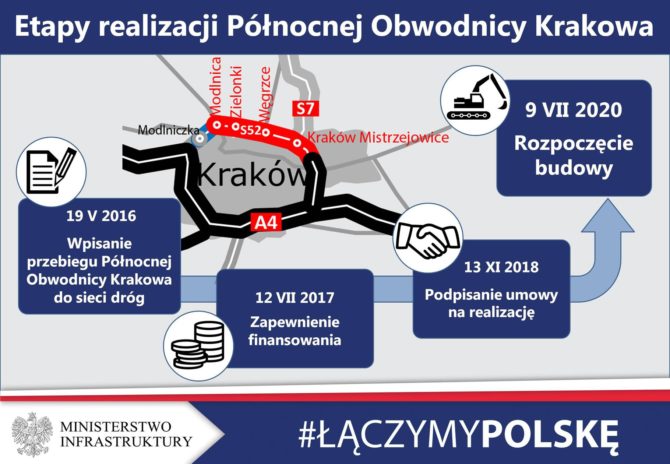 Etapy Realizacji Północnej Obwodnicy Krakowa