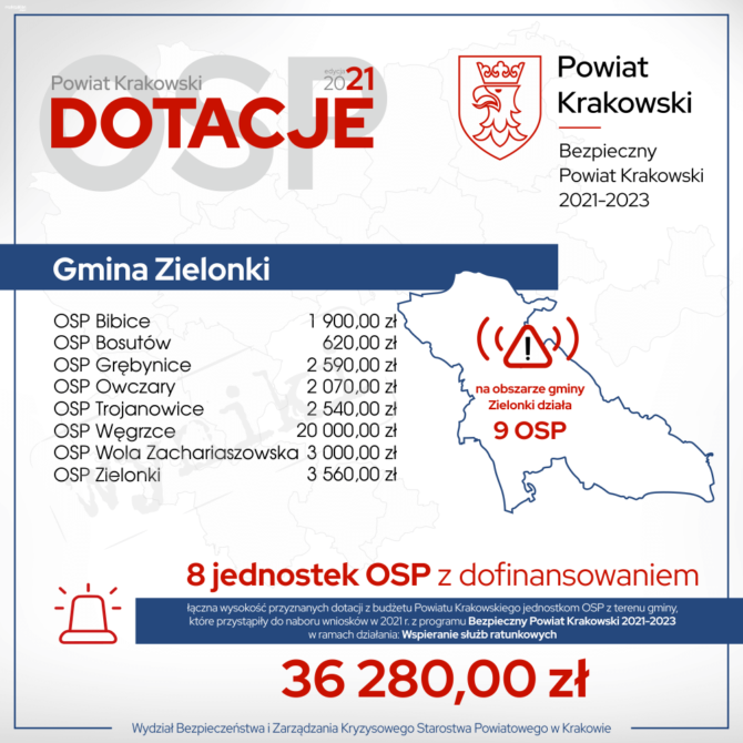 Dotacja dla naszego OSP  Węgrzce