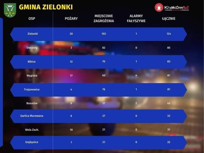 Podsumowanie działań OSP w&nbsp;2021 roku